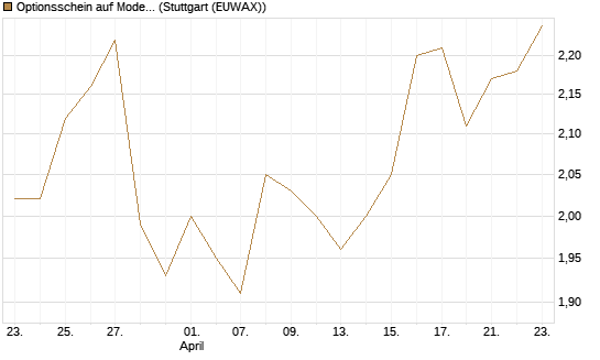 Optionsschein auf Moderna [Goldman Sachs Bank Europe SE] Chart