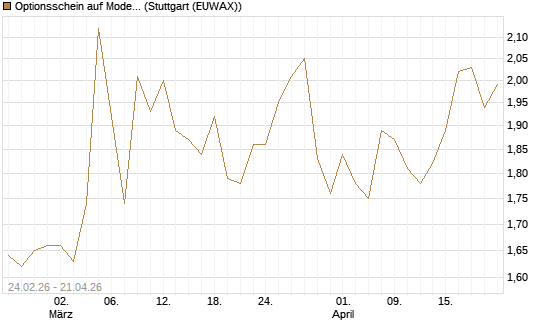 Optionsschein auf Moderna [Goldman Sachs Bank Europe SE] Chart