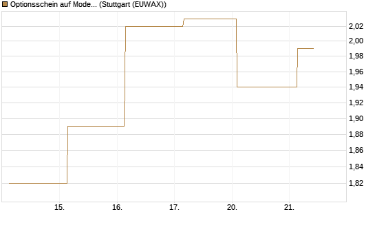 Optionsschein auf Moderna [Goldman Sachs Bank Europe SE] Chart