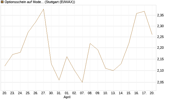 Optionsschein auf Moderna [Goldman Sachs Bank Europe SE] Chart