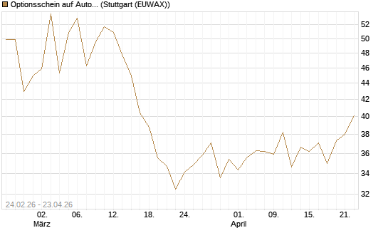 Optionsschein auf AutoZone [Goldman Sachs Bank Europe SE] Chart
