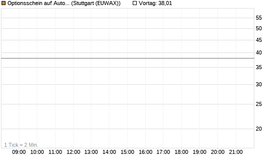 Optionsschein auf AutoZone [Goldman Sachs Bank Europe SE] Chart
