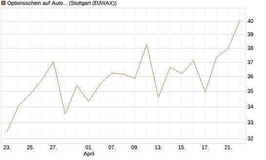 Optionsschein auf AutoZone [Goldman Sachs Bank Europe SE] Chart