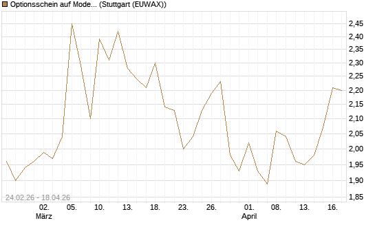 Optionsschein auf Moderna [Goldman Sachs Bank Europe SE] Chart