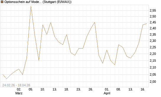 Optionsschein auf Moderna [Goldman Sachs Bank Europe SE] Chart