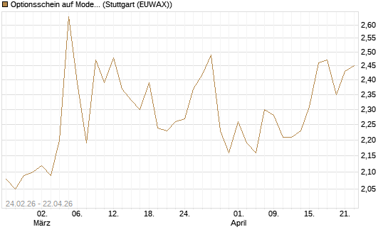 Optionsschein auf Moderna [Goldman Sachs Bank Europe SE] Chart