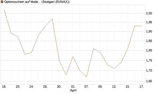 Optionsschein auf Moderna [Goldman Sachs Bank Europe SE] Chart