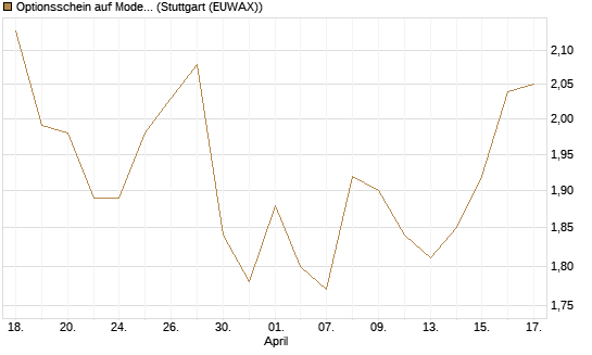 Optionsschein auf Moderna [Goldman Sachs Bank Europe SE] Chart
