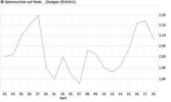 Optionsschein auf Moderna [Goldman Sachs Bank Europe SE] Chart