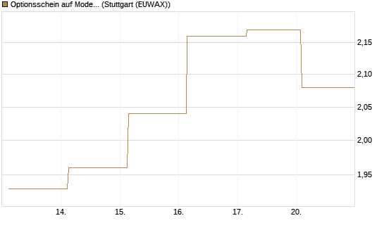 Optionsschein auf Moderna [Goldman Sachs Bank Europe SE] Chart
