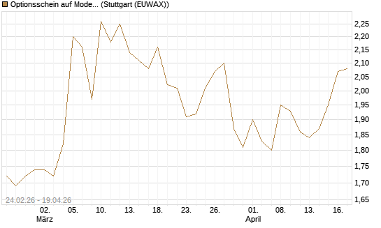 Optionsschein auf Moderna [Goldman Sachs Bank Europe SE] Chart