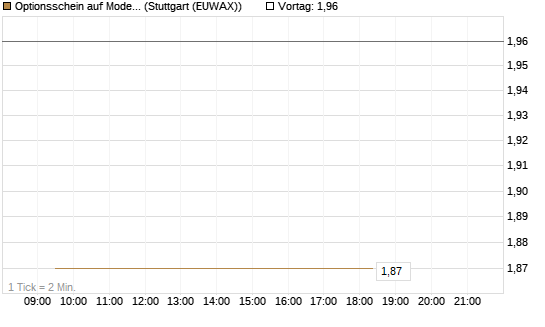 Optionsschein auf Moderna [Goldman Sachs Bank Europe SE] Chart