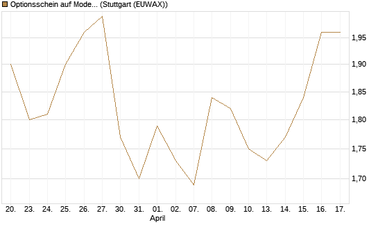 Optionsschein auf Moderna [Goldman Sachs Bank Europe SE] Chart