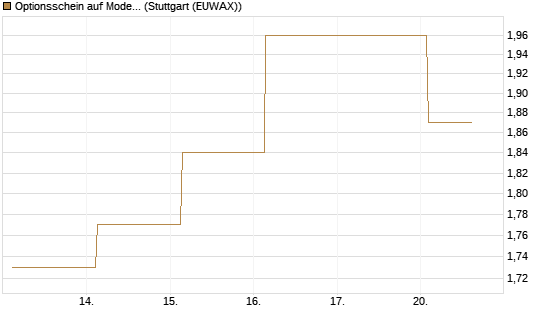 Optionsschein auf Moderna [Goldman Sachs Bank Europe SE] Chart