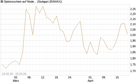 Optionsschein auf Moderna [Goldman Sachs Bank Europe SE] Chart