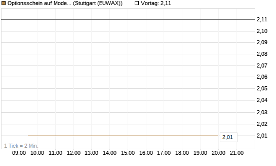 Optionsschein auf Moderna [Goldman Sachs Bank Europe SE] Chart