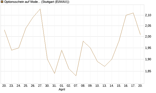 Optionsschein auf Moderna [Goldman Sachs Bank Europe SE] Chart