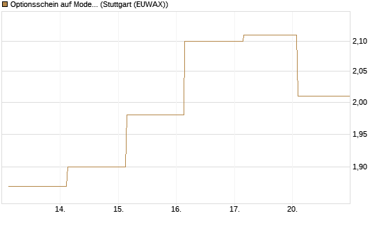 Optionsschein auf Moderna [Goldman Sachs Bank Europe SE] Chart