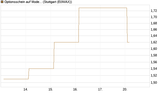 Optionsschein auf Moderna [Goldman Sachs Bank Europe SE] Chart