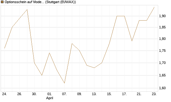 Optionsschein auf Moderna [Goldman Sachs Bank Europe SE] Chart