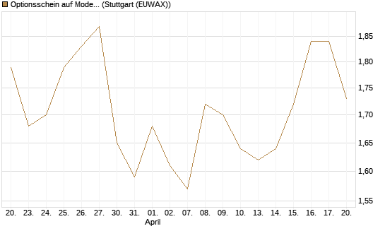 Optionsschein auf Moderna [Goldman Sachs Bank Europe SE] Chart