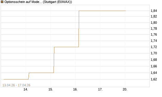 Optionsschein auf Moderna [Goldman Sachs Bank Europe SE] Chart