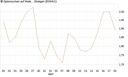 Optionsschein auf Moderna [Goldman Sachs Bank Europe SE] Chart