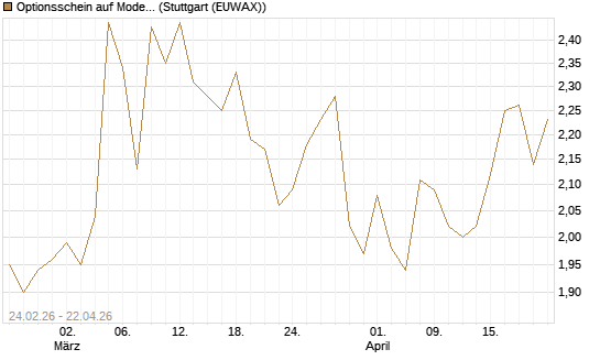 Optionsschein auf Moderna [Goldman Sachs Bank Europe SE] Chart