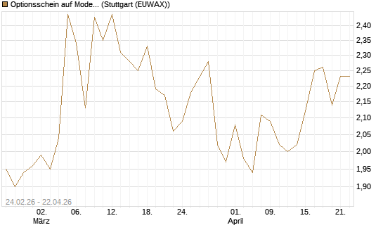 Optionsschein auf Moderna [Goldman Sachs Bank Europe SE] Chart
