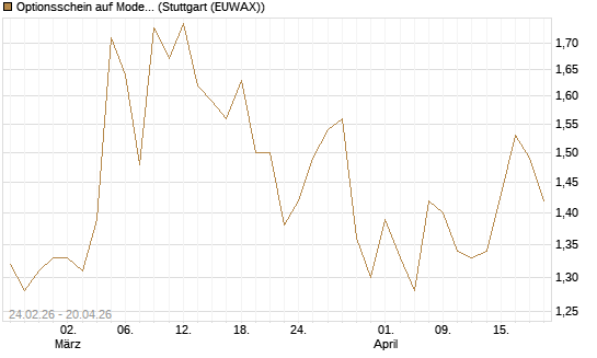 Optionsschein auf Moderna [Goldman Sachs Bank Europe SE] Chart