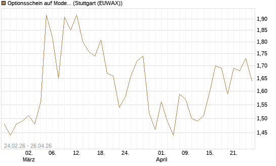 Optionsschein auf Moderna [Goldman Sachs Bank Europe SE] Chart
