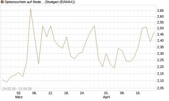 Optionsschein auf Moderna [Goldman Sachs Bank Europe SE] Chart