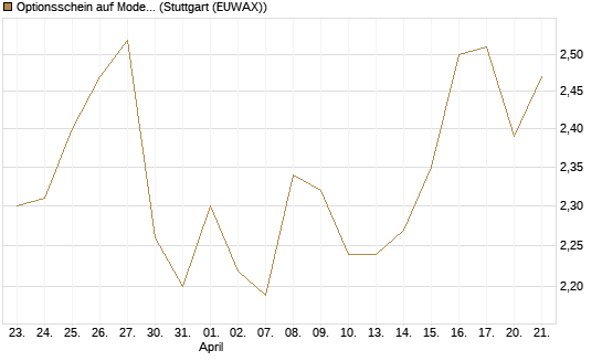 Optionsschein auf Moderna [Goldman Sachs Bank Europe SE] Chart