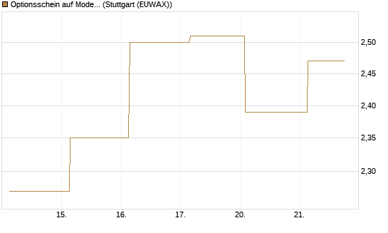 Optionsschein auf Moderna [Goldman Sachs Bank Europe SE] Chart