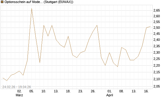 Optionsschein auf Moderna [Goldman Sachs Bank Europe SE] Chart