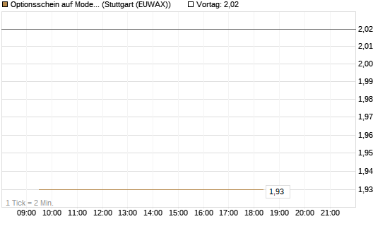 Optionsschein auf Moderna [Goldman Sachs Bank Europe SE] Chart