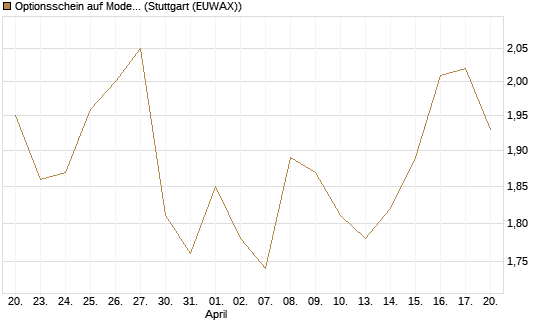 Optionsschein auf Moderna [Goldman Sachs Bank Europe SE] Chart