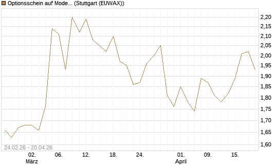 Optionsschein auf Moderna [Goldman Sachs Bank Europe SE] Chart