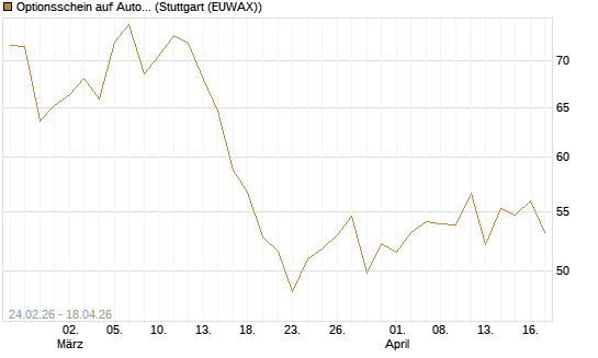 Optionsschein auf AutoZone [Goldman Sachs Bank Europe SE] Chart