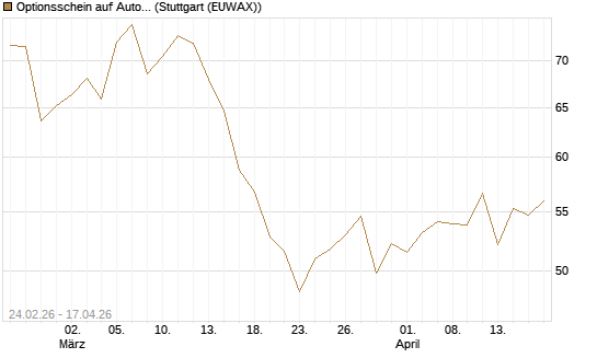 Optionsschein auf AutoZone [Goldman Sachs Bank Europe SE] Chart