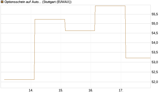 Optionsschein auf AutoZone [Goldman Sachs Bank Europe SE] Chart