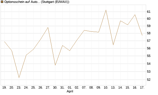 Optionsschein auf AutoZone [Goldman Sachs Bank Europe SE] Chart