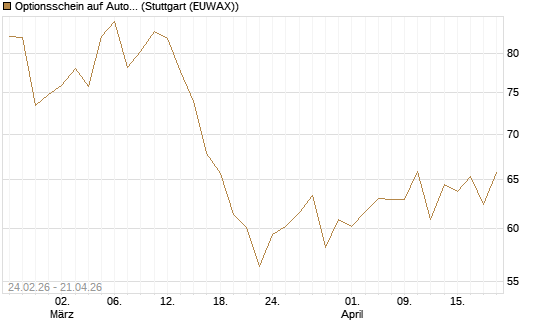 Optionsschein auf AutoZone [Goldman Sachs Bank Europe SE] Chart