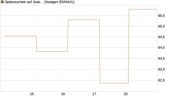 Optionsschein auf AutoZone [Goldman Sachs Bank Europe SE] Chart