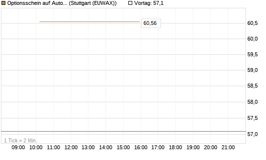 Optionsschein auf AutoZone [Goldman Sachs Bank Europe SE] Chart