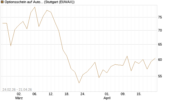 Optionsschein auf AutoZone [Goldman Sachs Bank Europe SE] Chart
