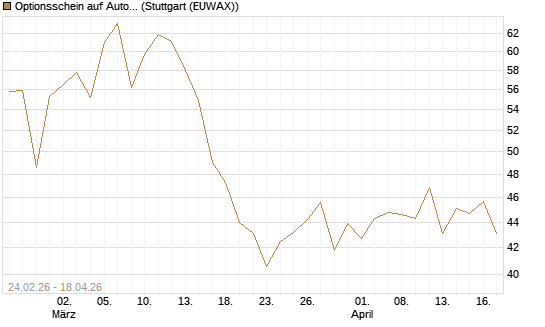 Optionsschein auf AutoZone [Goldman Sachs Bank Europe SE] Chart