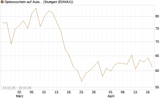 Optionsschein auf AutoZone [Goldman Sachs Bank Europe SE] Chart