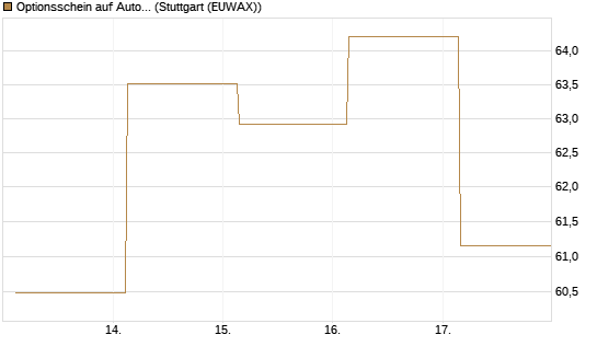 Optionsschein auf AutoZone [Goldman Sachs Bank Europe SE] Chart