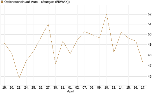 Optionsschein auf AutoZone [Goldman Sachs Bank Europe SE] Chart